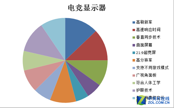 电竞显示器玩家调查数据分析 